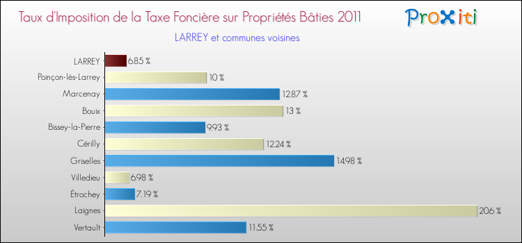 Taux d'imposition de la taxe foncière sur le bati 2011 pour LARREY et les communes proches Comparaison des taux d'imposition de la taxe foncière sur le bati 2011 pour LARREY et les communes voisines