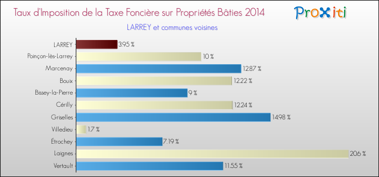 Taux d'imposition de la taxe foncière sur le bati 2014 pour LARREY et les communes proches Comparaison des taux d'imposition de la taxe foncière sur le bati 2014 pour LARREY et les communes voisines