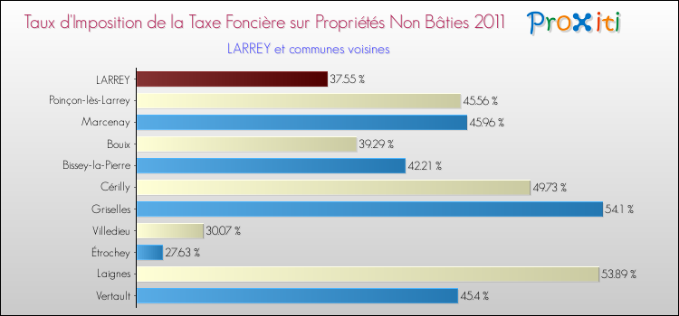 Taux d'imposition de la taxe foncière sur les immeubles et terrains non batis 2011 pour LARREY et les communes proches Comparaison des taux d'imposition de la taxe foncière sur les immeubles et terrains non batis 2011 pour LARREY et les communes voisines