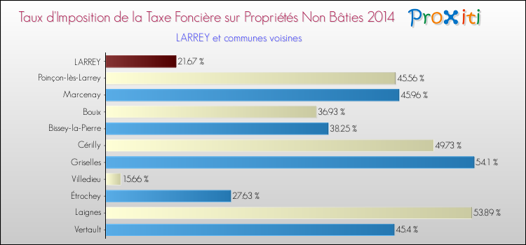 Taux d'imposition de la taxe foncière sur les immeubles et terrains non batis 2014 pour LARREY et les communes proches Comparaison des taux d'imposition de la taxe foncière sur les immeubles et terrains non batis 2014 pour LARREY et les communes voisines