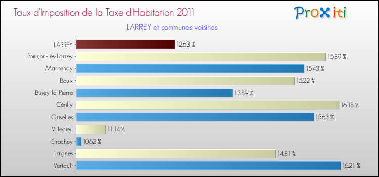 Taux d'imposition de la taxe d'habitation 2011 pour LARREY et les communes proches Comparaison des taux d'imposition de la taxe d'habitation 2011 pour LARREY et les communes voisines