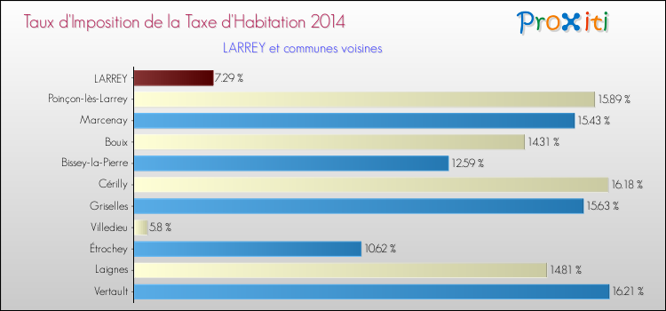Taux d'imposition de la taxe d'habitation 2014 pour LARREY et les communes proches Comparaison des taux d'imposition de la taxe d'habitation 2014 pour LARREY et les communes voisines