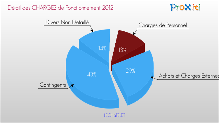 Décomposition des Charges de Fonctionnement 2012 de la commune de LECHâTELET Charges de Fonctionnement 2012 pour la commune de LECHâTELET