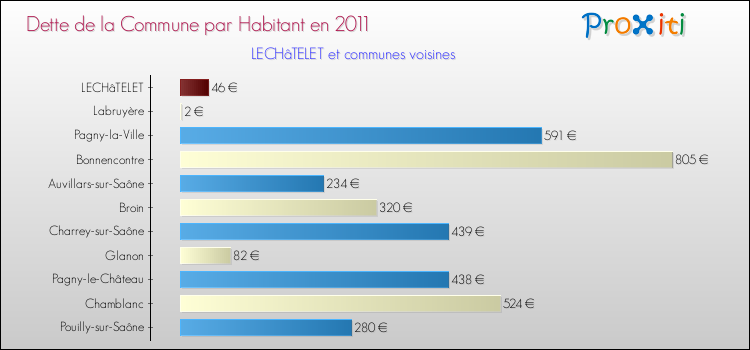 Dette par habitant de la commune en 2011 pour LECHâTELET et les communes proches Comparaison de la dette par habitant de la commune en 2011 pour LECHâTELET et les communes voisines