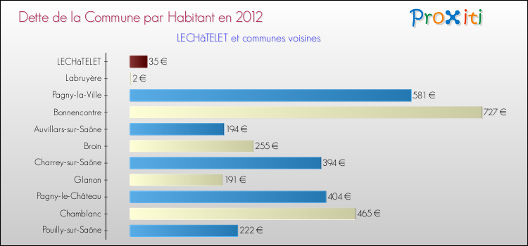 Dette par habitant de la commune en 2012 pour LECHâTELET et les communes proches Comparaison de la dette par habitant de la commune en 2012 pour LECHâTELET et les communes voisines