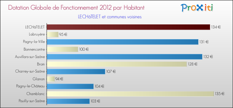 Montant des dotations globales de fonctionnement DGF par Habitant pour LECHâTELET et les communes proches Comparaison des des dotations globales de fonctionnement DGF par habitant pour LECHâTELET et les communes voisines