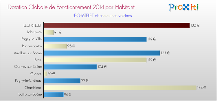 Montant des dotations globales de fonctionnement DGF par Habitant pour LECHâTELET et les communes proches en 2014. Comparaison des des dotations globales de fonctionnement DGF par habitant pour LECHâTELET et les communes voisines en 2014.