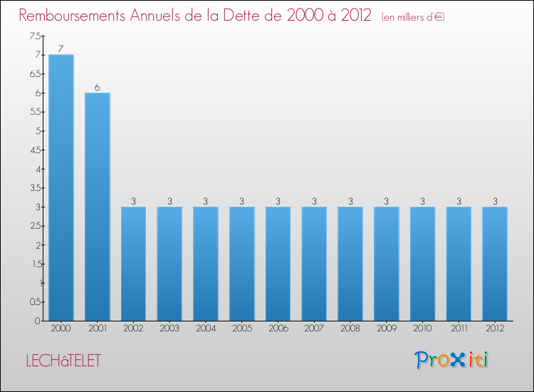 Evolution de l'annuité de la dette pour la commune de LECHâTELET de 2000 à 2012 Annuités de la dette pour LECHâTELET de 2000 à 2012