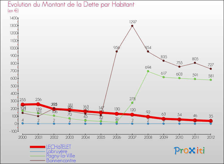 Evolution de la dette par habitant pour la commune de LECHâTELET et les communes proches de 2000 à 2012 Comparaison de la dette par habitant pour LECHâTELET et les communes voisines de 2000 à 2012