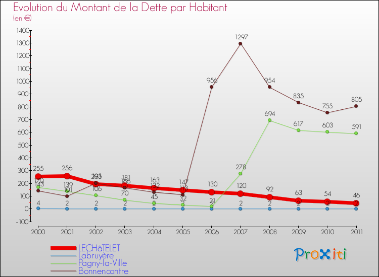 Evolution de la dette par habitant pour la commune de LECHâTELET et les communes proches Comparaison de la dette par habitant pour LECHâTELET et les communes voisines
