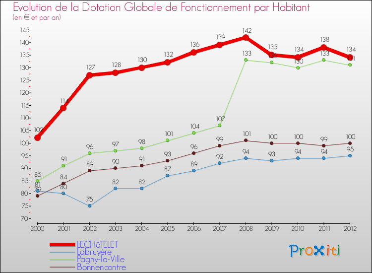 Evolution et montant de la dotation globale de fonctionnement par Habitant pour LECHâTELET et les communes proches Comparaison des dotations globales de fonctionnement par habitant pour LECHâTELET et les communes voisines