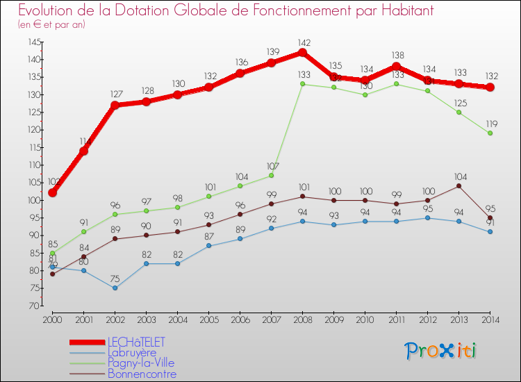 Evolution et montant de la dotation globale de fonctionnement par Habitant pour LECHâTELET et les communes proches de 2000 à 2014. Comparaison des dotations globales de fonctionnement par habitant pour LECHâTELET et les communes voisines de 2000 à 2014.