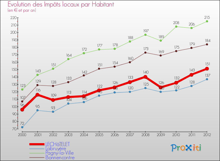 Evolution et montant des impôts locaux par Habitant pour LECHâTELET et les communes proches Comparaison des impôts locaux par habitant pour LECHâTELET et les communes voisines