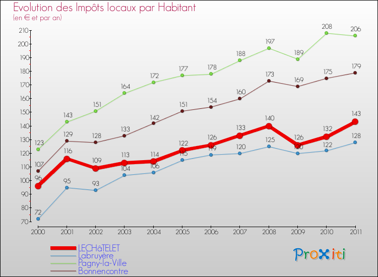 Evolution et montant des impôts locaux par Habitant pour LECHâTELET et les communes proches Comparaison des impôts locaux par habitant pour LECHâTELET et les communes voisines