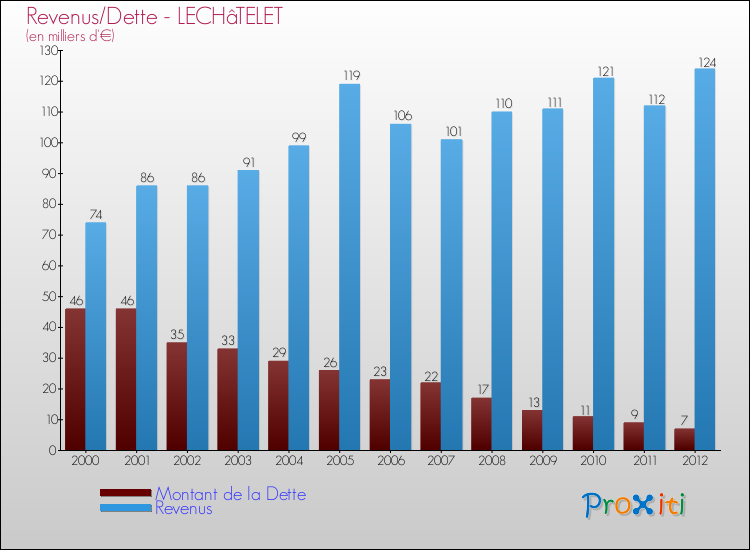 Evolution comparée de la dette et des revenus pour la commune de LECHâTELET de 2000 à 2012 Comparaison de la dette et des revenus pour LECHâTELET de 2000 à 2012