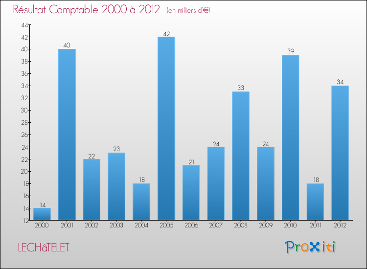 Evolution du résultat comptable pour la commune de LECHâTELET de 2000 à 2012 Evolution du résultat comptable pour LECHâTELET de 2000 à 2012