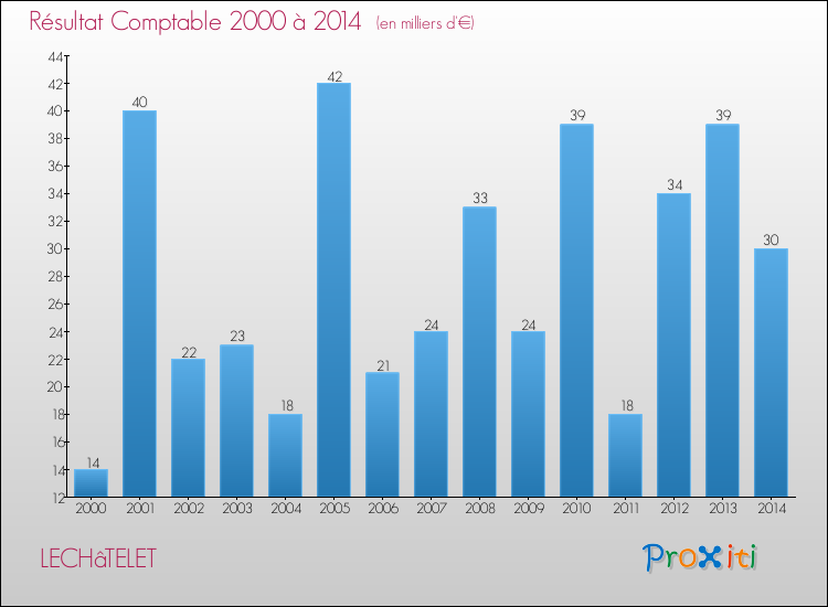 Evolution du résultat comptable pour la commune de LECHâTELET de 2000 à 2014 Evolution du résultat comptable pour LECHâTELET de 2000 à 2014