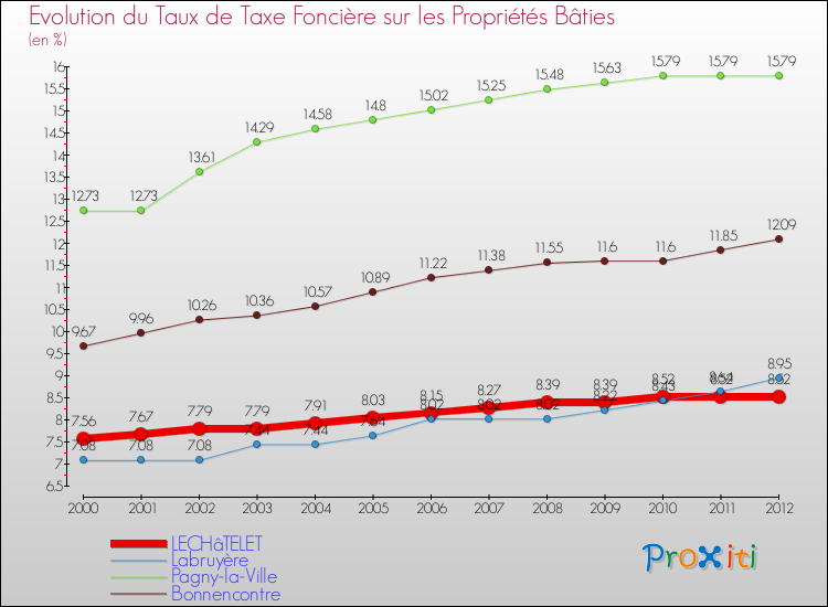 Evolution du taux de la taxe foncière sur le bati pour LECHâTELET et les communes proches de 2000 à 2012 Comparaison des taux de taxe foncière sur le bati pour LECHâTELET et les communes voisines de 2000 à 2012