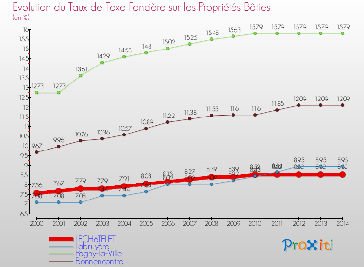 Evolution du taux de la taxe foncière sur le bati pour LECHâTELET et les communes proches de 2000 à 2014 Comparaison des taux de taxe foncière sur le bati pour LECHâTELET et les communes voisines de 2000 à 2014