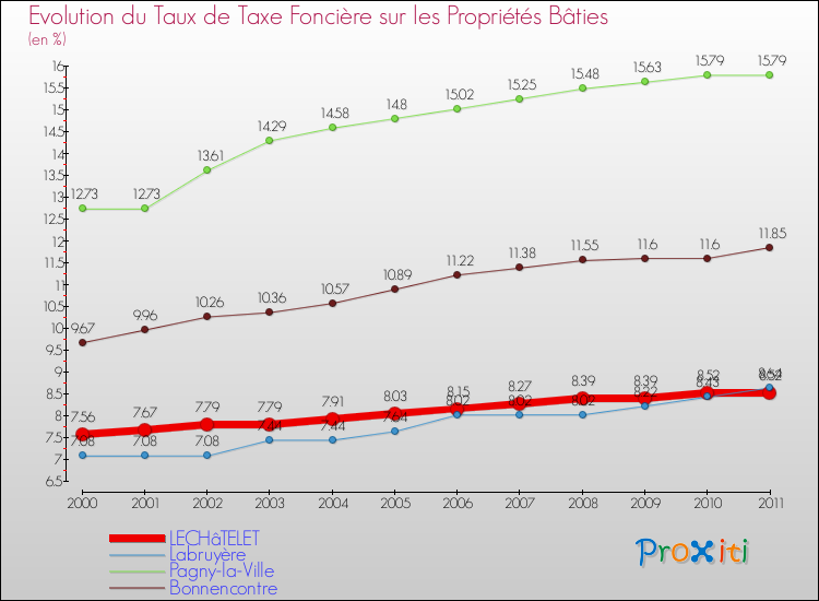 Evolution du taux de la taxe foncière sur le bati pour LECHâTELET et les communes proches Comparaison des taux de taxe foncière sur le bati pour LECHâTELET et les communes voisines