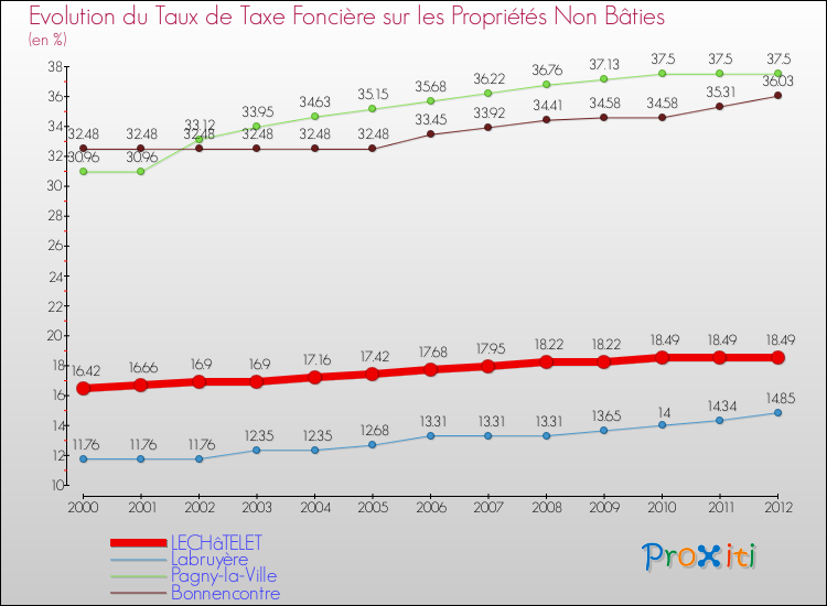 Evolution du taux de la taxe foncière sur les immeubles et terrains non batis pour LECHâTELET et les communes proches de 2000 à 2012 Comparaison des taux de la taxe foncière sur les immeubles et terrains non batis pour LECHâTELET et les communes voisines de 2000 à 2012