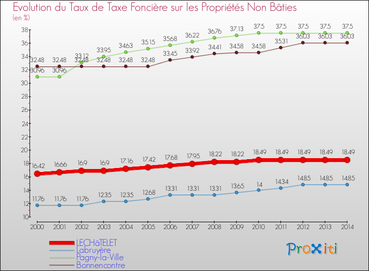Evolution du taux de la taxe foncière sur les immeubles et terrains non batis pour LECHâTELET et les communes proches de 2000 à 2014 Comparaison des taux de la taxe foncière sur les immeubles et terrains non batis pour LECHâTELET et les communes voisines de 2000 à 2014