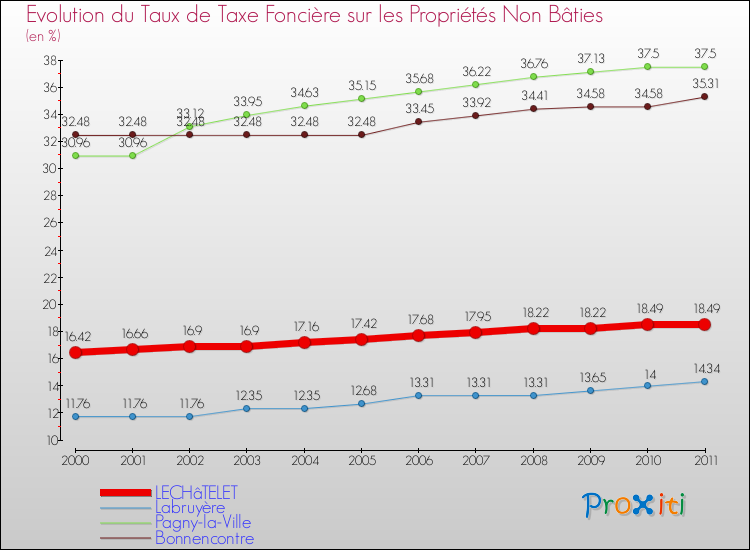 Evolution du taux de la taxe foncière sur les immeubles et terrains non batis pour LECHâTELET et les communes proches Comparaison des taux de la taxe foncière sur les immeubles et terrains non batis pour LECHâTELET et les communes voisines