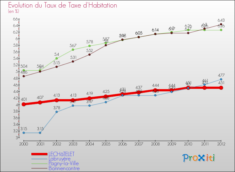 Evolution du taux de la taxe d'habitation pour LECHâTELET et les communes proches Comparaison des taux de la taxe d'habitation pour LECHâTELET et les communes voisines