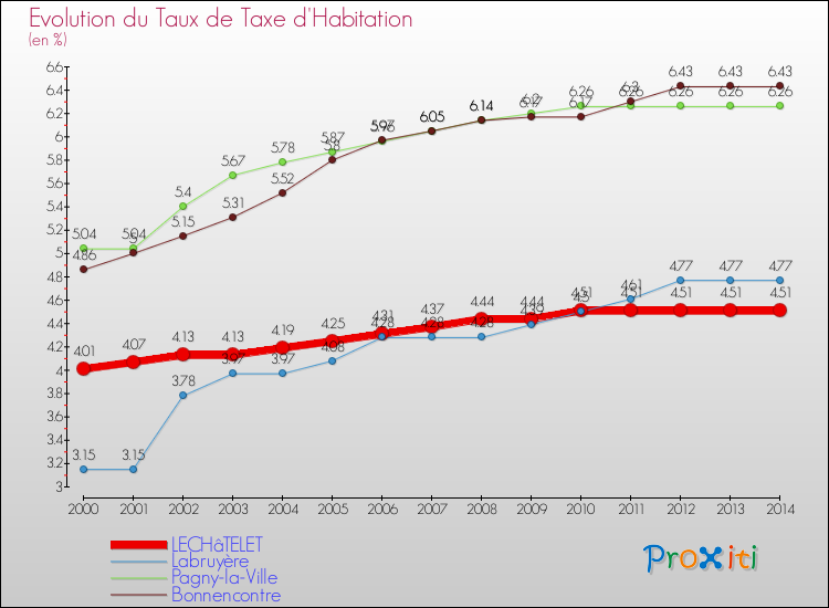 Evolution du taux de la taxe d'habitation pour LECHâTELET et les communes proches de 2000 à 2014 Comparaison des taux de la taxe d'habitation pour LECHâTELET et les communes voisines de 2000 à 2014