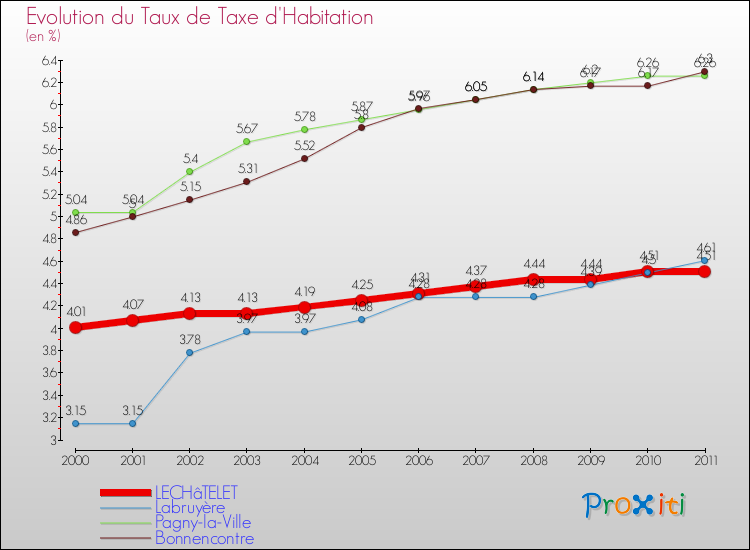 Evolution du taux de la taxe d'habitation pour LECHâTELET et les communes proches Comparaison des taux de la taxe d'habitation pour LECHâTELET et les communes voisines