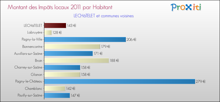 Montant des impôts locaux par Habitant pour LECHâTELET et les communes proches Comparaison des impôts locaux par habitant pour LECHâTELET et les communes voisines