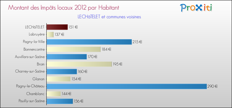 Montant des impôts locaux par Habitant pour LECHâTELET et les communes proches Comparaison des impôts locaux par habitant pour LECHâTELET et les communes voisines