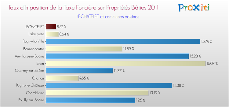 Taux d'imposition de la taxe foncière sur le bati 2011 pour LECHâTELET et les communes proches Comparaison des taux d'imposition de la taxe foncière sur le bati 2011 pour LECHâTELET et les communes voisines
