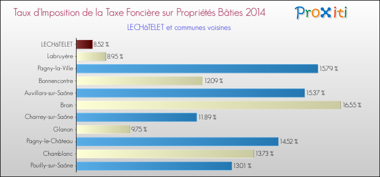 Taux d'imposition de la taxe foncière sur le bati 2014 pour LECHâTELET et les communes proches Comparaison des taux d'imposition de la taxe foncière sur le bati 2014 pour LECHâTELET et les communes voisines