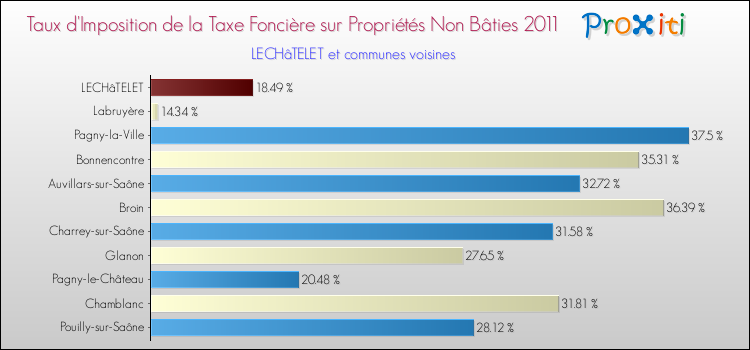 Taux d'imposition de la taxe foncière sur les immeubles et terrains non batis 2011 pour LECHâTELET et les communes proches Comparaison des taux d'imposition de la taxe foncière sur les immeubles et terrains non batis 2011 pour LECHâTELET et les communes voisines