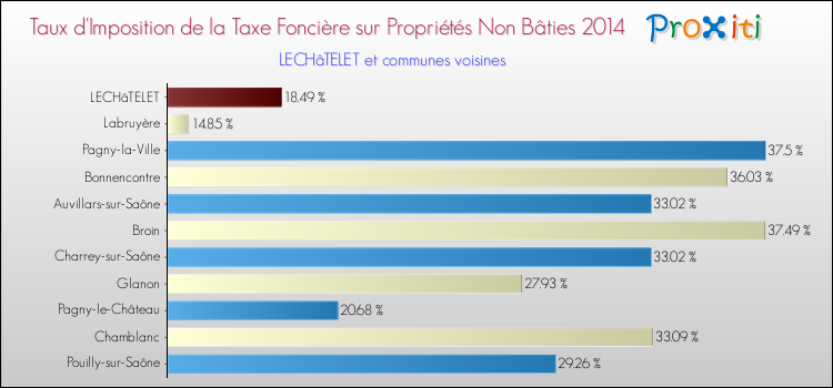 Taux d'imposition de la taxe foncière sur les immeubles et terrains non batis 2014 pour LECHâTELET et les communes proches Comparaison des taux d'imposition de la taxe foncière sur les immeubles et terrains non batis 2014 pour LECHâTELET et les communes voisines