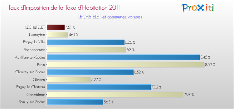 Taux d'imposition de la taxe d'habitation 2011 pour LECHâTELET et les communes proches Comparaison des taux d'imposition de la taxe d'habitation 2011 pour LECHâTELET et les communes voisines