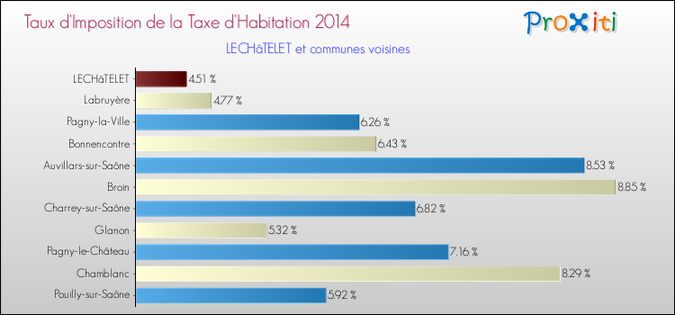 Taux d'imposition de la taxe d'habitation 2014 pour LECHâTELET et les communes proches Comparaison des taux d'imposition de la taxe d'habitation 2014 pour LECHâTELET et les communes voisines