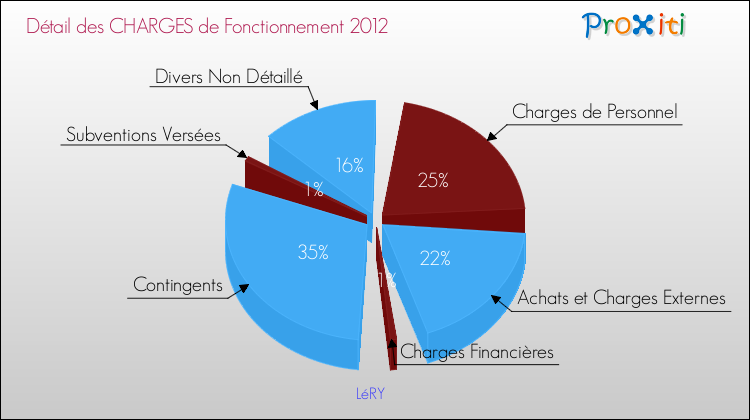 Décomposition des Charges de Fonctionnement 2012 de la commune de LéRY Charges de Fonctionnement 2012 pour la commune de LéRY