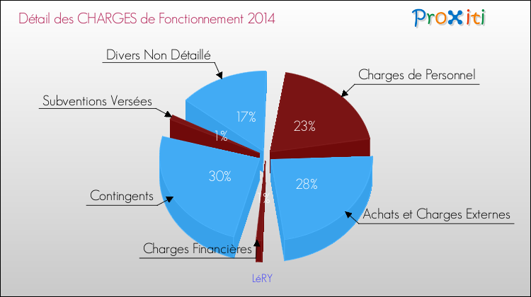 Décomposition des Charges de Fonctionnement 2014 de la commune de LéRY Charges de Fonctionnement 2014 pour la commune de LéRY