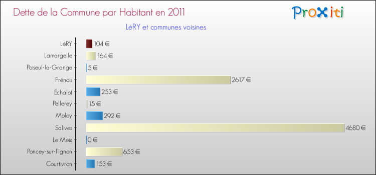 Dette par habitant de la commune en 2011 pour LéRY et les communes proches Comparaison de la dette par habitant de la commune en 2011 pour LéRY et les communes voisines