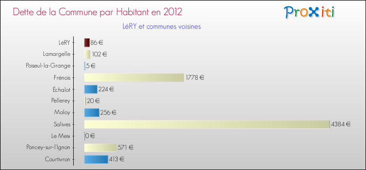 Dette par habitant de la commune en 2012 pour LéRY et les communes proches Comparaison de la dette par habitant de la commune en 2012 pour LéRY et les communes voisines