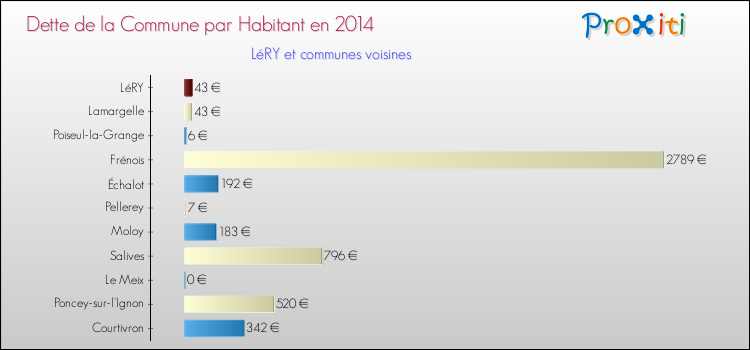 Dette par habitant de la commune en 2014 pour LéRY et les communes proches Comparaison de la dette par habitant de la commune en 2014 pour LéRY et les communes voisines