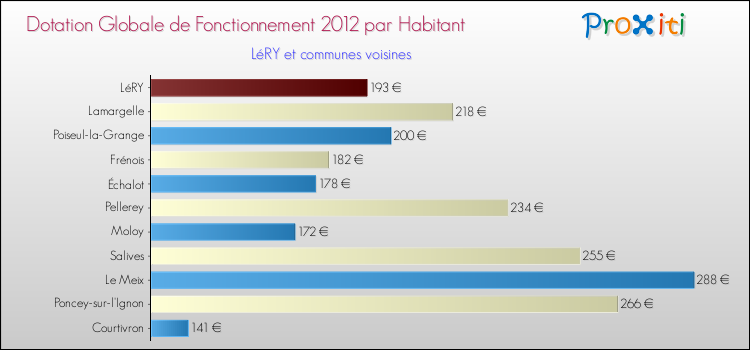 Montant des dotations globales de fonctionnement DGF par Habitant pour LéRY et les communes proches Comparaison des des dotations globales de fonctionnement DGF par habitant pour LéRY et les communes voisines