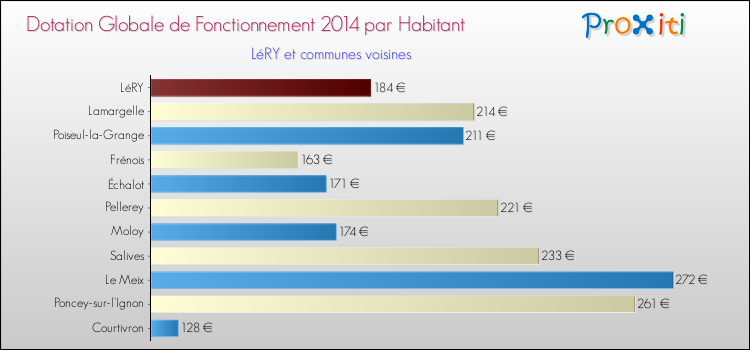 Montant des dotations globales de fonctionnement DGF par Habitant pour LéRY et les communes proches en 2014. Comparaison des des dotations globales de fonctionnement DGF par habitant pour LéRY et les communes voisines en 2014.