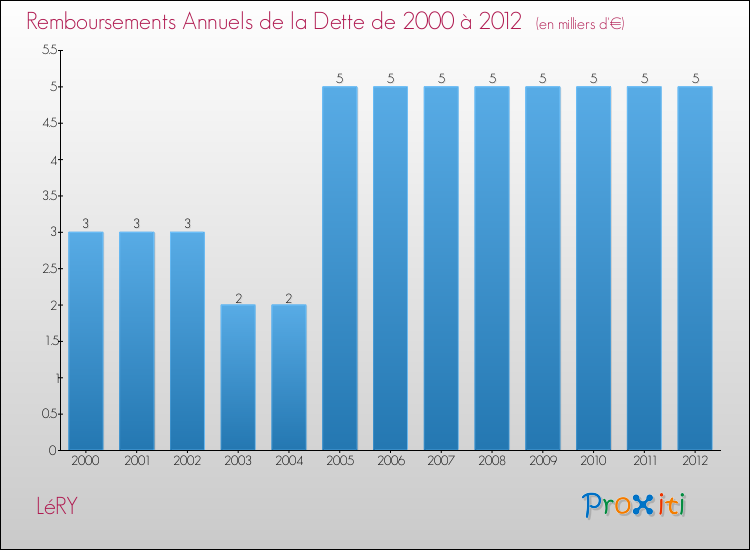Evolution de l'annuité de la dette pour la commune de LéRY de 2000 à 2012 Annuités de la dette pour LéRY de 2000 à 2012