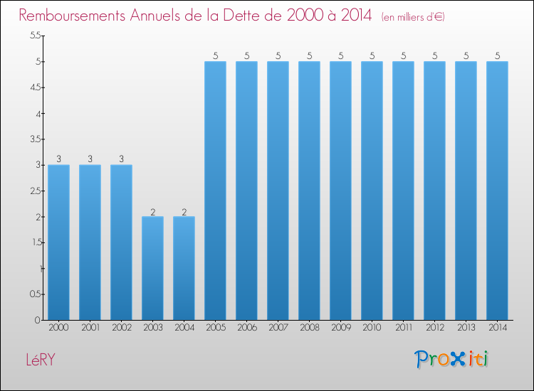 Evolution de l'annuité de la dette pour la commune de LéRY de 2000 à 2014 Annuités de la dette pour LéRY de 2000 à 2014