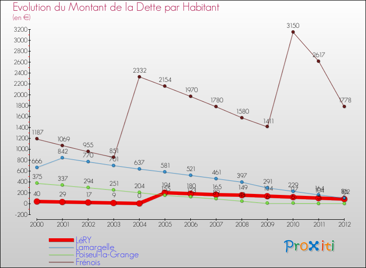 Evolution de la dette par habitant pour la commune de LéRY et les communes proches de 2000 à 2012 Comparaison de la dette par habitant pour LéRY et les communes voisines de 2000 à 2012