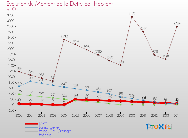 Evolution de la dette par habitant pour la commune de LéRY et les communes proches de 2000 à 2014 Comparaison de la dette par habitant pour LéRY et les communes voisines de 2000 à 2014