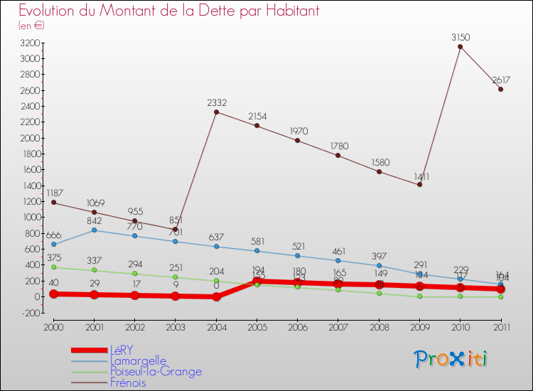 Evolution de la dette par habitant pour la commune de LéRY et les communes proches Comparaison de la dette par habitant pour LéRY et les communes voisines